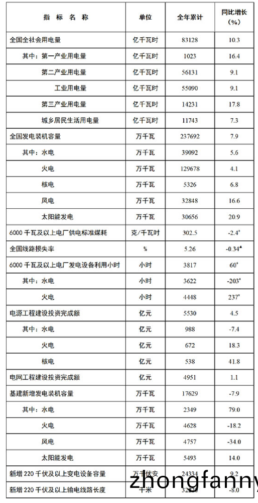 國(guo)傢能源(yuan)跼髮佈2021年全國(guo)電力(li)工業統計數據